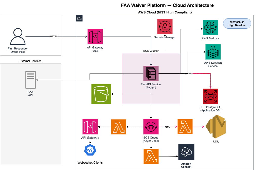 FAA Waiver Platform — Cloud Architecture