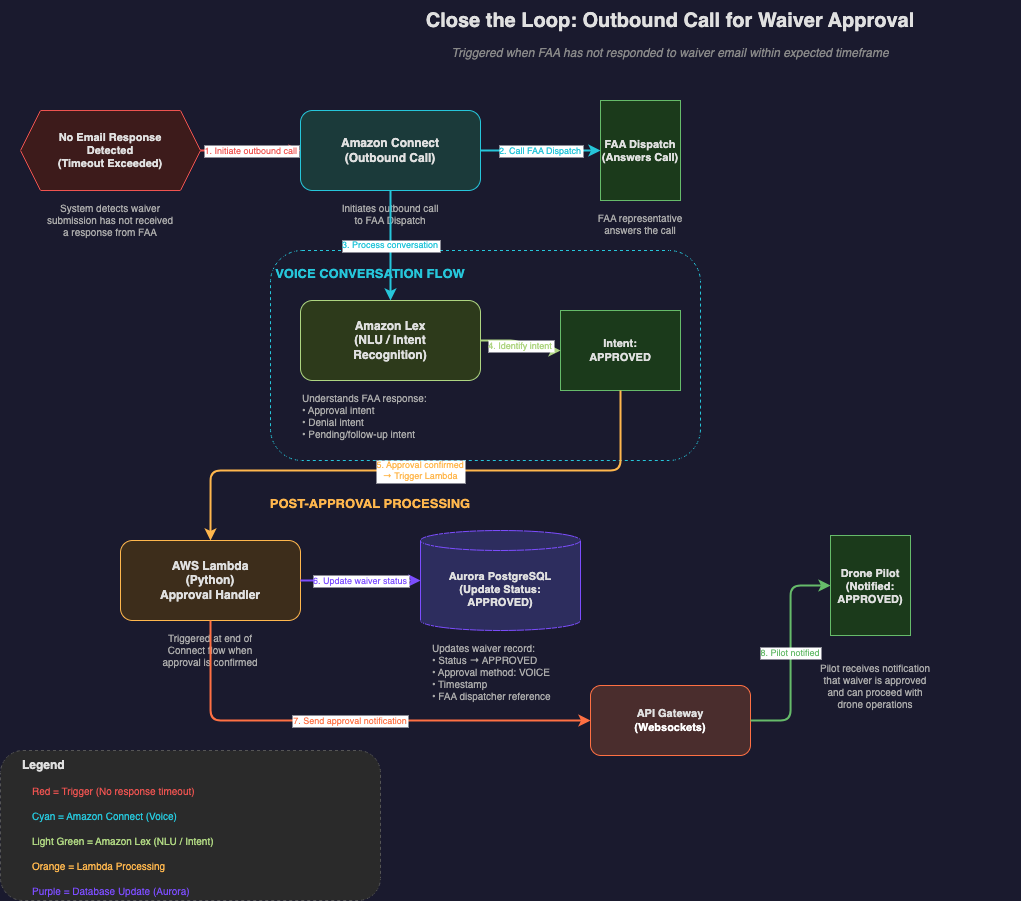 Outbound Voice Follow-Up Flow