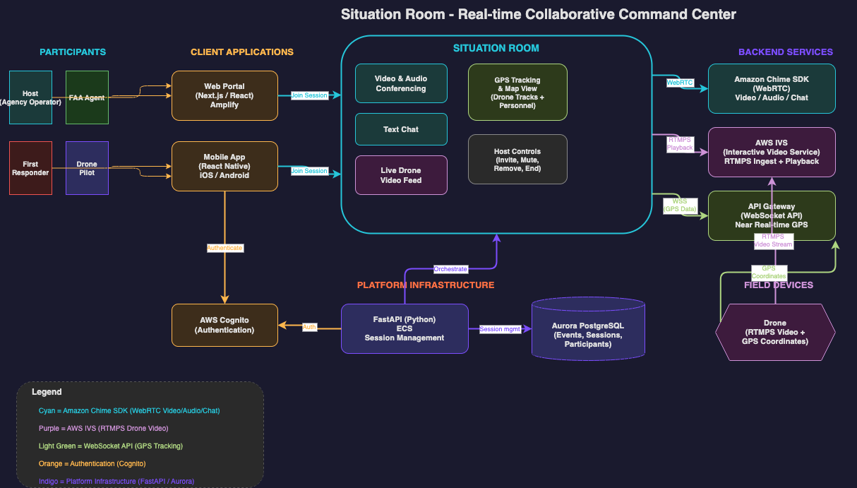 Situation Room — Real-time Collaborative Command Center