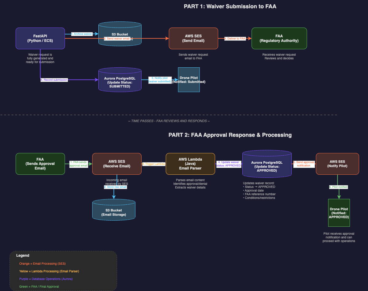 Waiver Submission and FAA Email Approval Flow